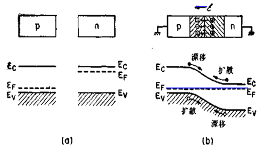 P-Si与N-Si的美丽邂逅–PN结 （转）