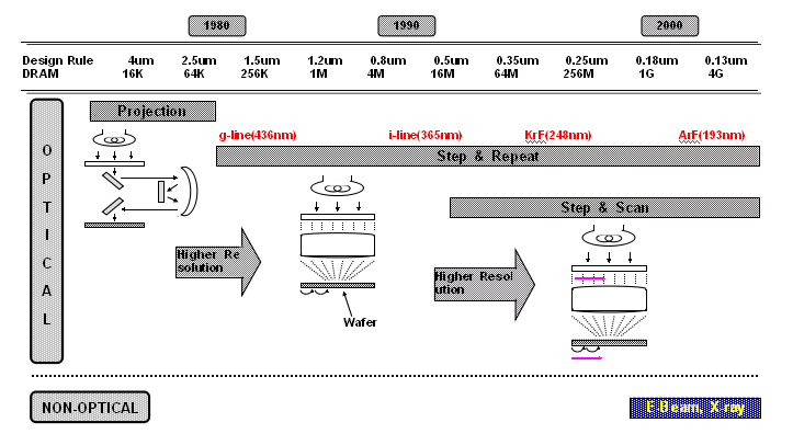 专题-1: Unit Process–Photolithography （转）