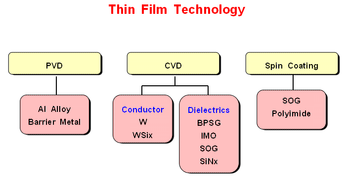 专题-2: Unit Process–ThinFilm（转）