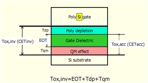 栅极介质层的变迁(Gate Dielectric) （转）