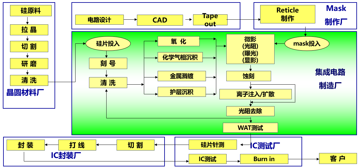 IC（集成电路）产业流程图