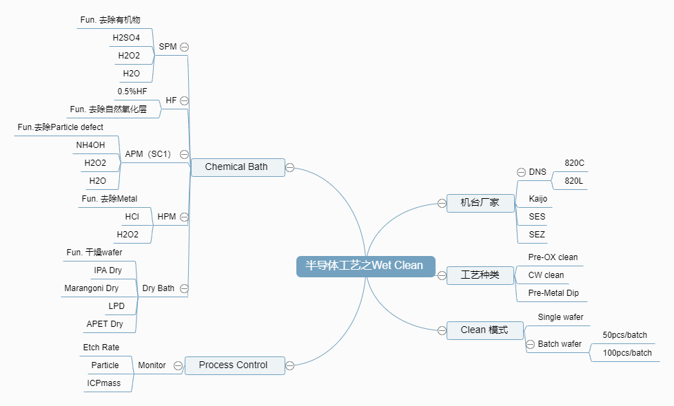 半导体工艺之Wet+Clean.png