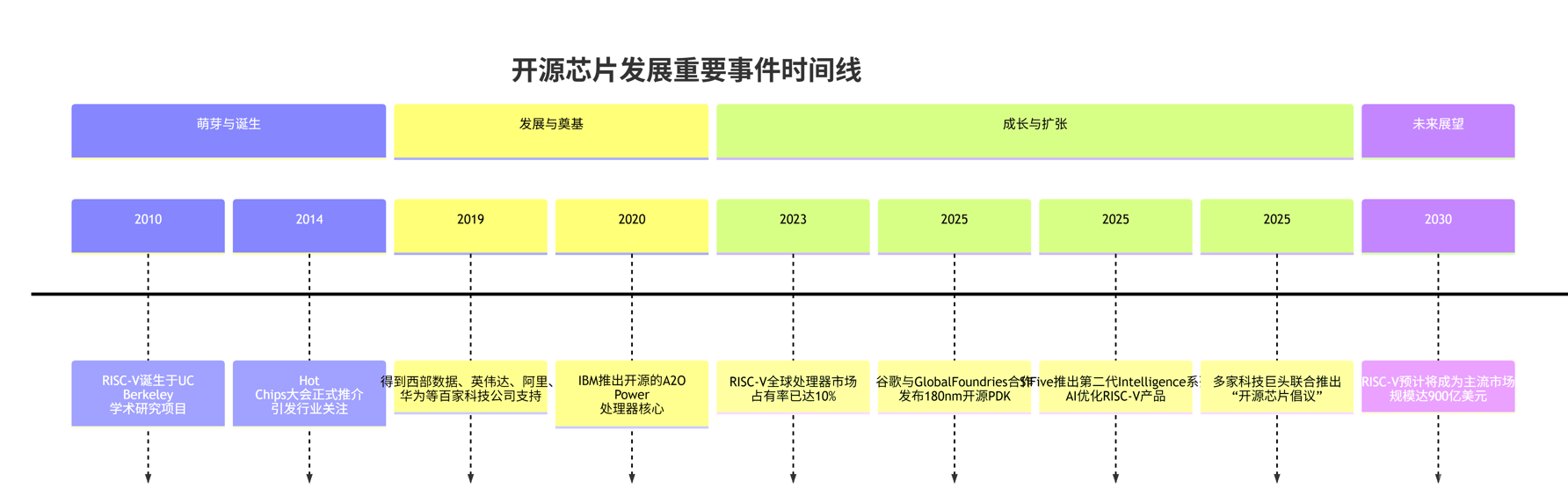 开源芯片革命的起源与未来