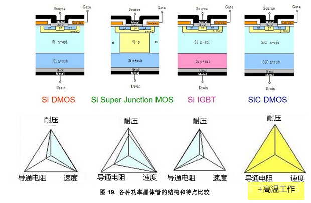 分享：SiC 功率元器件基础