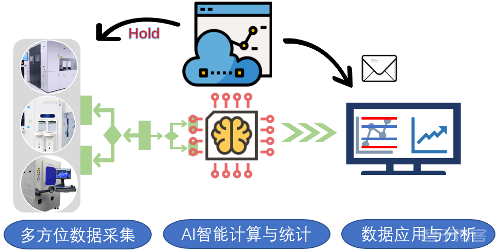 笔记:半导体行业FDC(故障检测与分类系统)